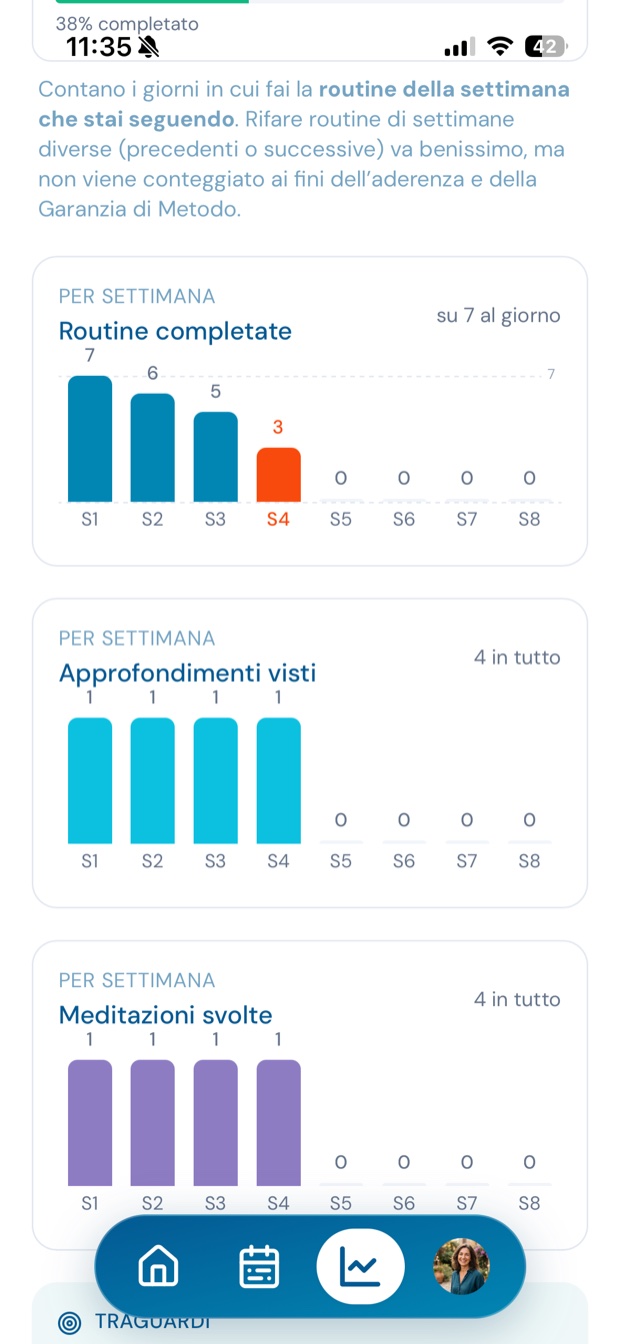 I tuoi progressi